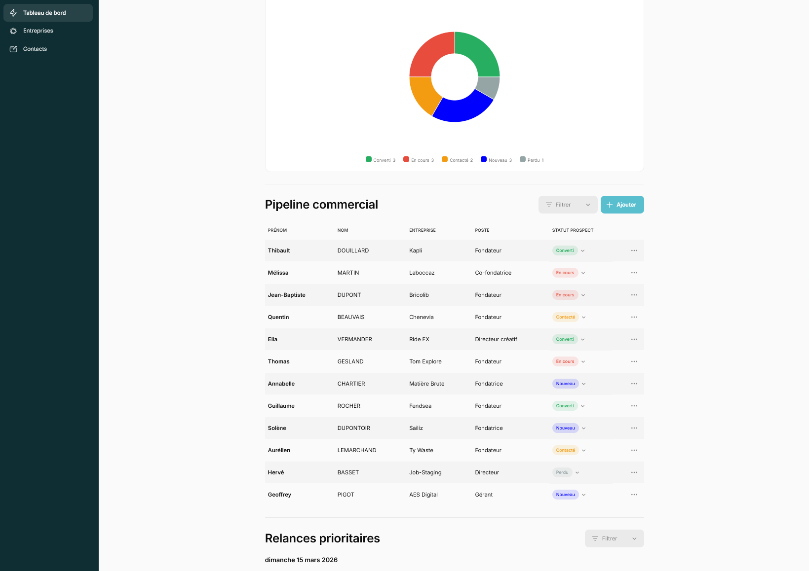 Dashboard de pilotage commercial, pipeline et répartition des statuts